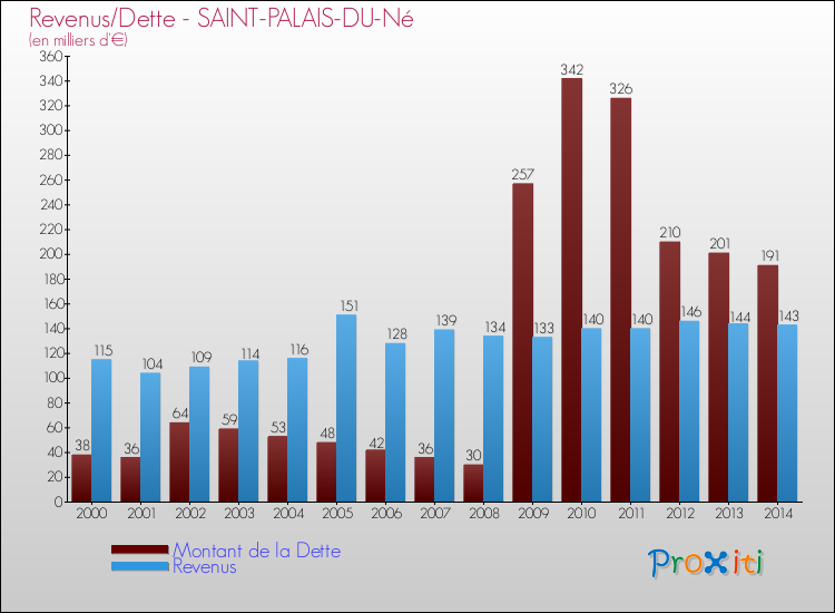 Evolution comparée de la dette et des revenus pour la commune de SAINT-PALAIS-DU-Né de 2000 à 2014 Comparaison de la dette et des revenus pour SAINT-PALAIS-DU-Né de 2000 à 2014