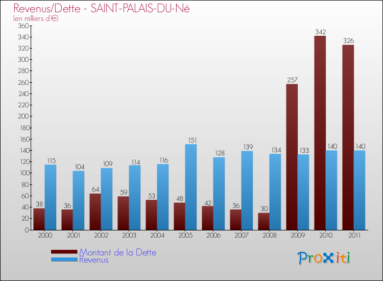 Evolution comparée de la dette et des revenus pour la commune de SAINT-PALAIS-DU-Né de 2000 à 2011 Comparaison de la dette et des revenus pour SAINT-PALAIS-DU-Né de 2000 à 2011