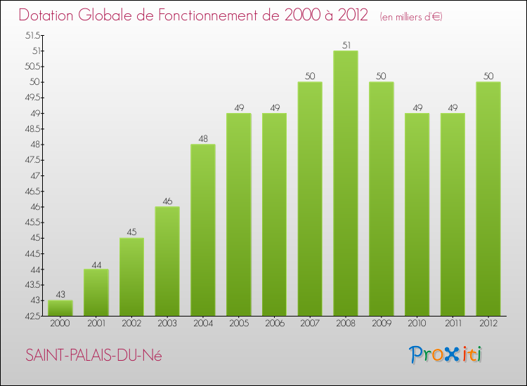 Evolution du montant de la Dotation Globale de Fonctionnement pour la commune de SAINT-PALAIS-DU-Né de 2000 à 2012 Evolution du montant de la Dotation Globale de Fonctionnement pour SAINT-PALAIS-DU-Né de 2000 à 2012