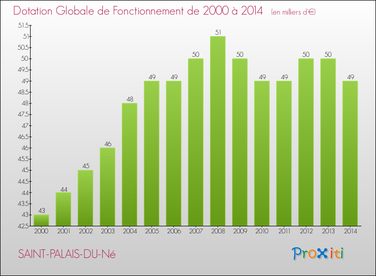 Evolution du montant de la Dotation Globale de Fonctionnement pour la commune de SAINT-PALAIS-DU-Né de 2000 à 2014 Evolution du montant de la Dotation Globale de Fonctionnement pour SAINT-PALAIS-DU-Né de 2000 à 2014