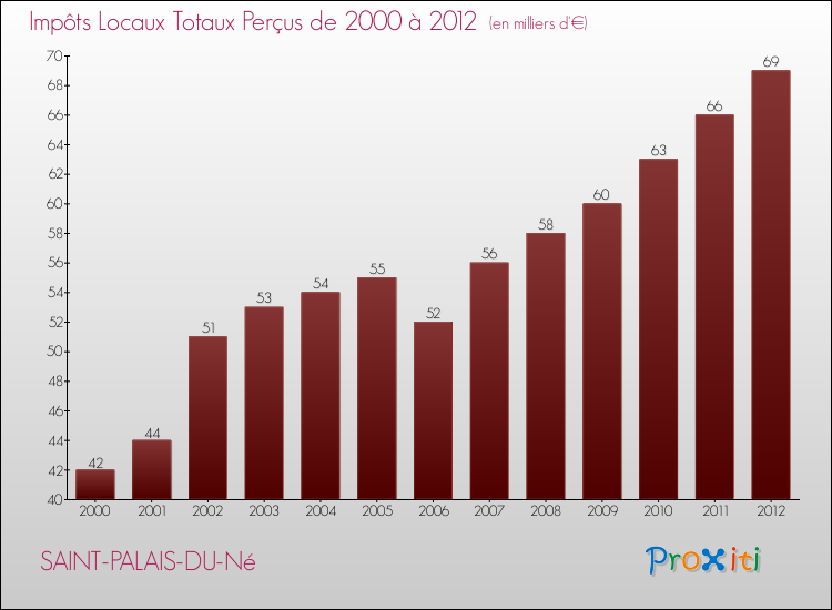 Evolution des Impôts Locaux pour la commune de SAINT-PALAIS-DU-Né de 2000 à 2012 Evolution des Impôts Locaux pour SAINT-PALAIS-DU-Né de 2000 à 2012