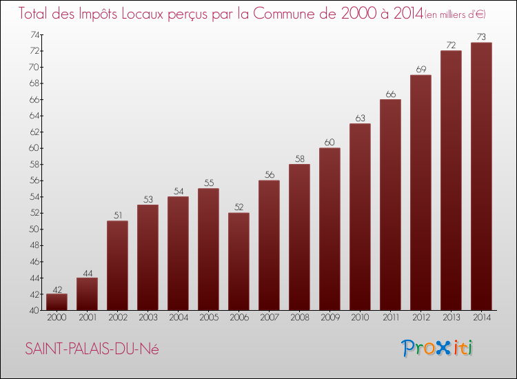 Evolution des Impôts Locaux pour la commune de SAINT-PALAIS-DU-Né de 2000 à 2014 Evolution des Impôts Locaux pour SAINT-PALAIS-DU-Né de 2000 à 2014