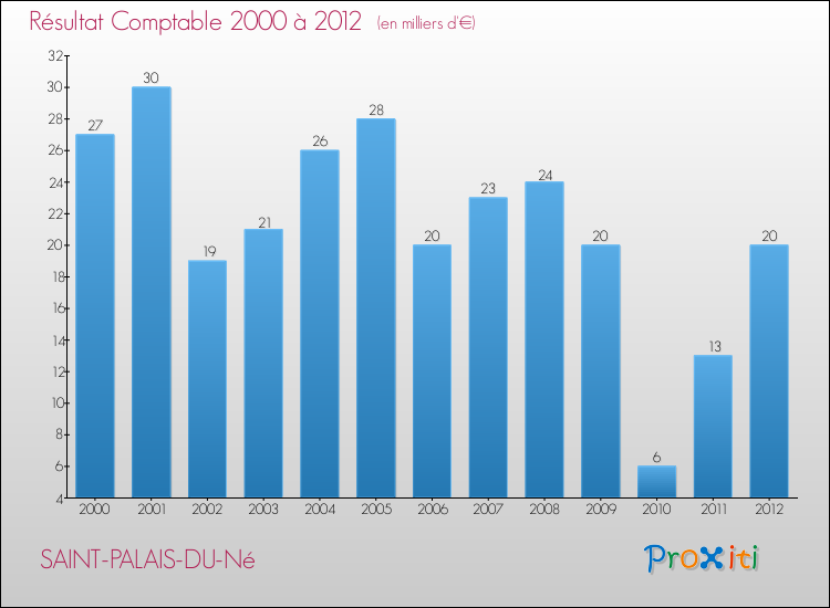 Evolution du résultat comptable pour la commune de SAINT-PALAIS-DU-Né de 2000 à 2012 Evolution du résultat comptable pour SAINT-PALAIS-DU-Né de 2000 à 2012