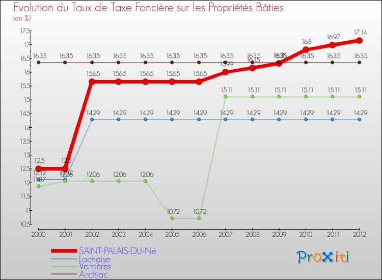 Evolution du taux de la taxe foncière sur le bati pour SAINT-PALAIS-DU-Né et les communes proches de 2000 à 2012 Comparaison des taux de taxe foncière sur le bati pour SAINT-PALAIS-DU-Né et les communes voisines de 2000 à 2012