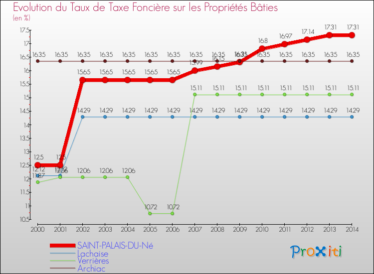 Evolution du taux de la taxe foncière sur le bati pour SAINT-PALAIS-DU-Né et les communes proches de 2000 à 2014 Comparaison des taux de taxe foncière sur le bati pour SAINT-PALAIS-DU-Né et les communes voisines de 2000 à 2014