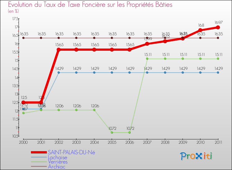 Evolution du taux de la taxe foncière sur le bati pour SAINT-PALAIS-DU-Né et les communes proches Comparaison des taux de taxe foncière sur le bati pour SAINT-PALAIS-DU-Né et les communes voisines