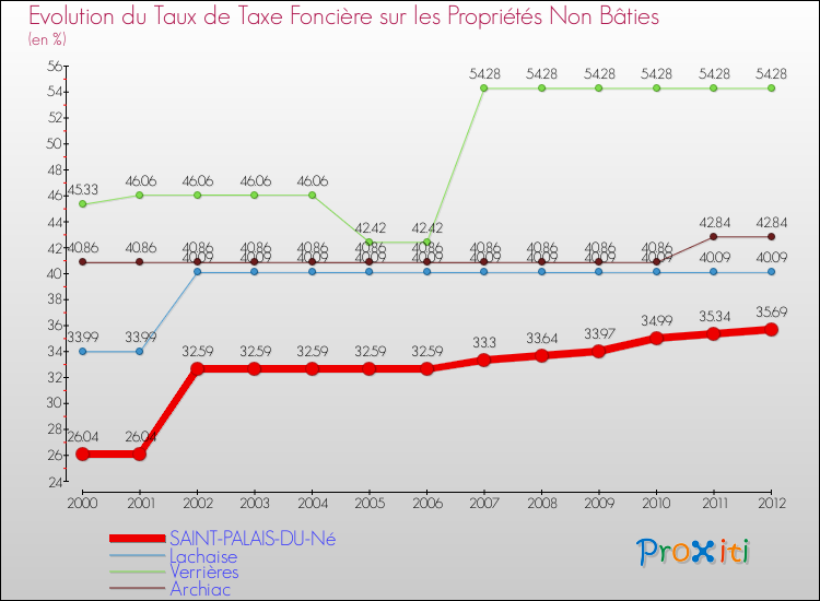 Evolution du taux de la taxe foncière sur les immeubles et terrains non batis pour SAINT-PALAIS-DU-Né et les communes proches de 2000 à 2012 Comparaison des taux de la taxe foncière sur les immeubles et terrains non batis pour SAINT-PALAIS-DU-Né et les communes voisines de 2000 à 2012