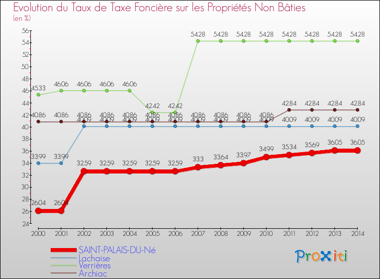 Evolution du taux de la taxe foncière sur les immeubles et terrains non batis pour SAINT-PALAIS-DU-Né et les communes proches de 2000 à 2014 Comparaison des taux de la taxe foncière sur les immeubles et terrains non batis pour SAINT-PALAIS-DU-Né et les communes voisines de 2000 à 2014