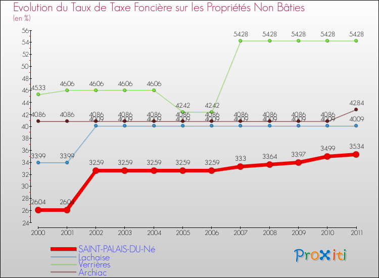 Evolution du taux de la taxe foncière sur les immeubles et terrains non batis pour SAINT-PALAIS-DU-Né et les communes proches Comparaison des taux de la taxe foncière sur les immeubles et terrains non batis pour SAINT-PALAIS-DU-Né et les communes voisines