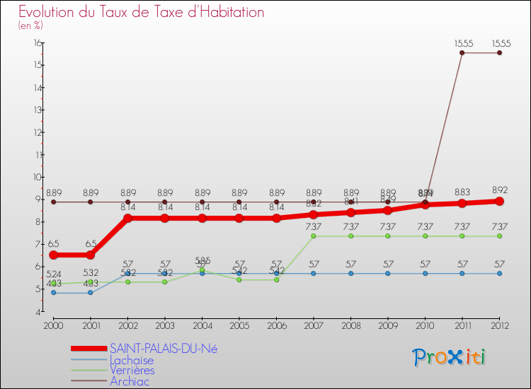 Evolution du taux de la taxe d'habitation pour SAINT-PALAIS-DU-Né et les communes proches Comparaison des taux de la taxe d'habitation pour SAINT-PALAIS-DU-Né et les communes voisines