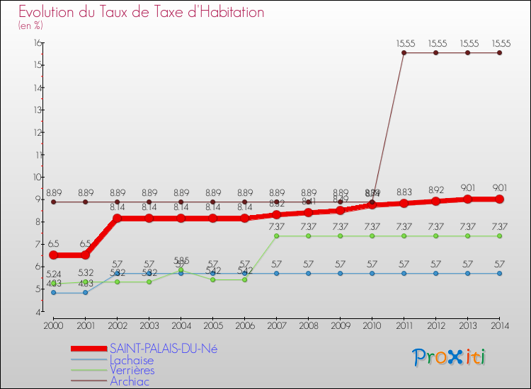 Evolution du taux de la taxe d'habitation pour SAINT-PALAIS-DU-Né et les communes proches de 2000 à 2014 Comparaison des taux de la taxe d'habitation pour SAINT-PALAIS-DU-Né et les communes voisines de 2000 à 2014