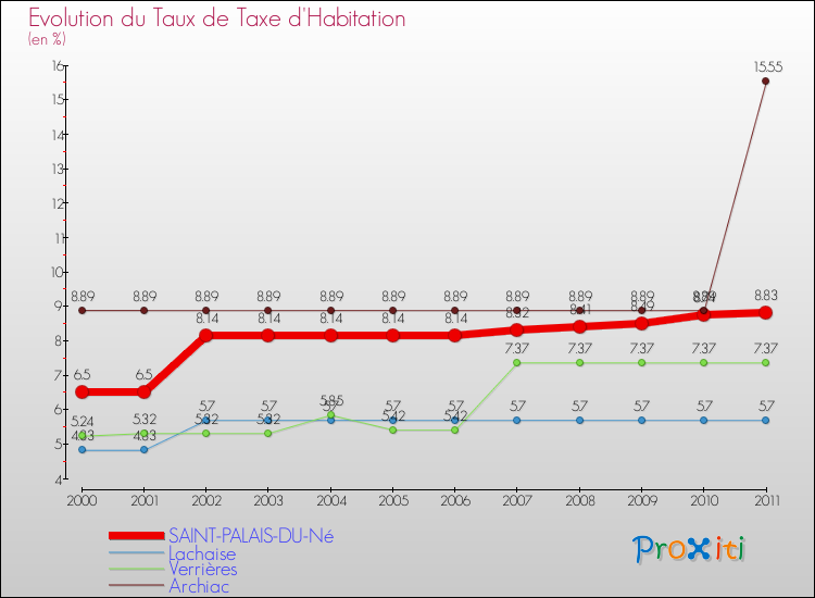 Evolution du taux de la taxe d'habitation pour SAINT-PALAIS-DU-Né et les communes proches Comparaison des taux de la taxe d'habitation pour SAINT-PALAIS-DU-Né et les communes voisines