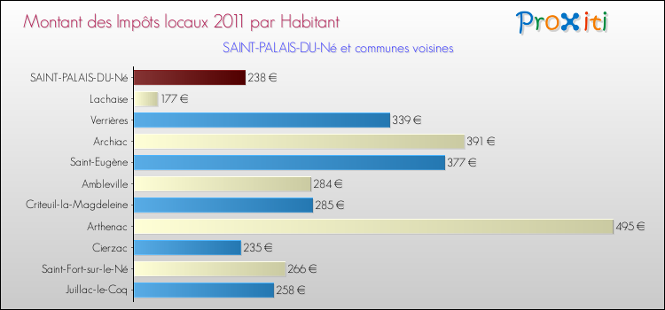 Montant des impôts locaux par Habitant pour SAINT-PALAIS-DU-Né et les communes proches Comparaison des impôts locaux par habitant pour SAINT-PALAIS-DU-Né et les communes voisines