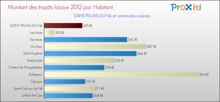 Montant des impôts locaux par Habitant pour SAINT-PALAIS-DU-Né et les communes proches Comparaison des impôts locaux par habitant pour SAINT-PALAIS-DU-Né et les communes voisines