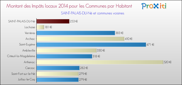 Montant des impôts locaux par Habitant pour SAINT-PALAIS-DU-Né et les communes proches en 2014 Comparaison des impôts locaux par habitant pour SAINT-PALAIS-DU-Né et les communes voisines en 2014