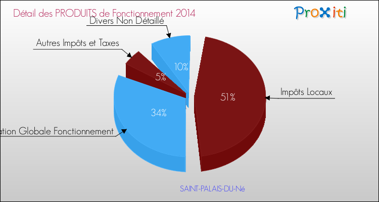 Décomposition du Budget de Fonctionnement 2014 de la commune de SAINT-PALAIS-DU-Né Budget de Fonctionnement 2014 pour la commune de SAINT-PALAIS-DU-Né