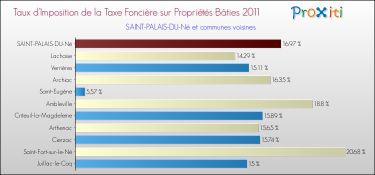 Taux d'imposition de la taxe foncière sur le bati 2011 pour SAINT-PALAIS-DU-Né et les communes proches Comparaison des taux d'imposition de la taxe foncière sur le bati 2011 pour SAINT-PALAIS-DU-Né et les communes voisines