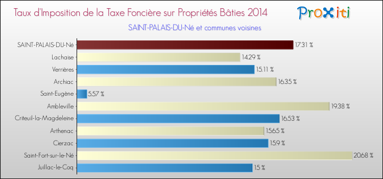 Taux d'imposition de la taxe foncière sur le bati 2014 pour SAINT-PALAIS-DU-Né et les communes proches Comparaison des taux d'imposition de la taxe foncière sur le bati 2014 pour SAINT-PALAIS-DU-Né et les communes voisines