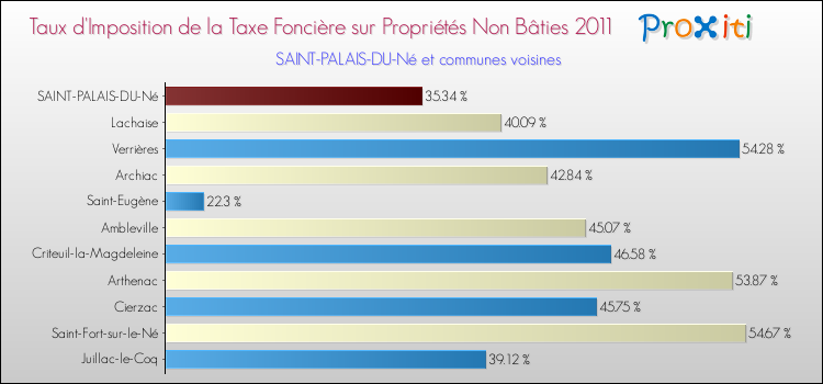 Taux d'imposition de la taxe foncière sur les immeubles et terrains non batis 2011 pour SAINT-PALAIS-DU-Né et les communes proches Comparaison des taux d'imposition de la taxe foncière sur les immeubles et terrains non batis 2011 pour SAINT-PALAIS-DU-Né et les communes voisines