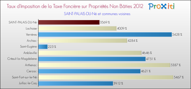 Taux d'imposition de la taxe foncière sur les immeubles et terrains non batis 2012 pour SAINT-PALAIS-DU-Né et les communes proches Comparaison des taux d'imposition de la taxe foncière sur les immeubles et terrains non batis 2012 pour SAINT-PALAIS-DU-Né et les communes voisines