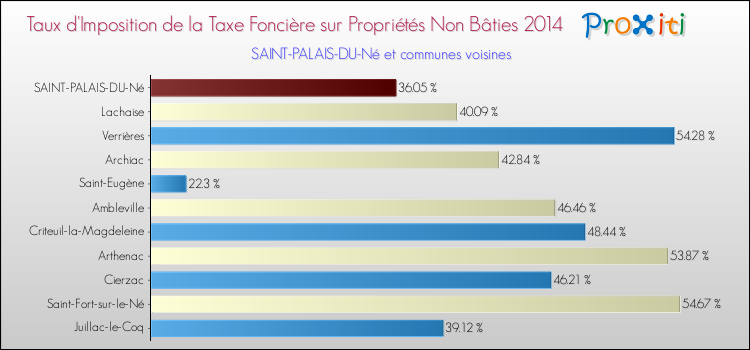 Taux d'imposition de la taxe foncière sur les immeubles et terrains non batis 2014 pour SAINT-PALAIS-DU-Né et les communes proches Comparaison des taux d'imposition de la taxe foncière sur les immeubles et terrains non batis 2014 pour SAINT-PALAIS-DU-Né et les communes voisines