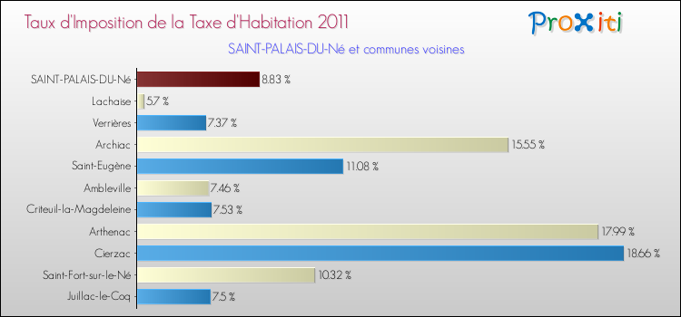 Taux d'imposition de la taxe d'habitation 2011 pour SAINT-PALAIS-DU-Né et les communes proches Comparaison des taux d'imposition de la taxe d'habitation 2011 pour SAINT-PALAIS-DU-Né et les communes voisines