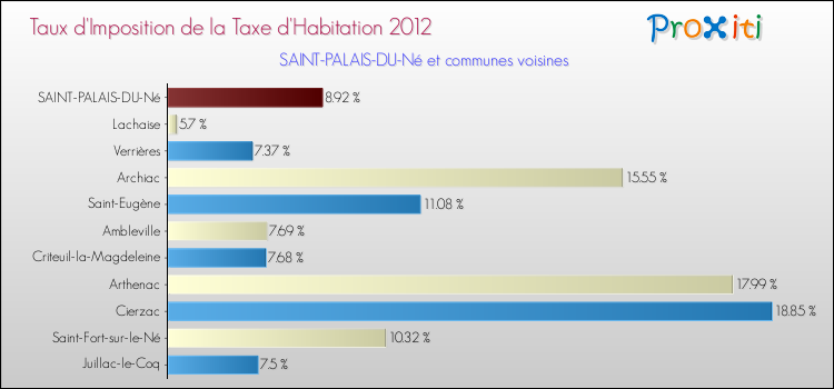 Taux d'imposition de la taxe d'habitation 2012 pour SAINT-PALAIS-DU-Né et les communes proches Comparaison des taux d'imposition de la taxe d'habitation 2012 pour SAINT-PALAIS-DU-Né et les communes voisines