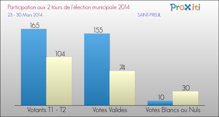 Participation comparée des 2 tours des Elections Municipales 2014 de la commune de SAINT-PREUIL Elections Municipales 2014 - Participation comparée des 2 tours pour la commune de SAINT-PREUIL