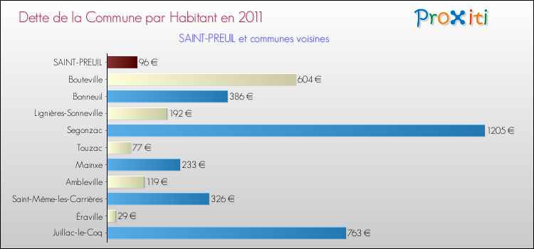Dette par habitant de la commune en 2011 pour SAINT-PREUIL et les communes proches Comparaison de la dette par habitant de la commune en 2011 pour SAINT-PREUIL et les communes voisines