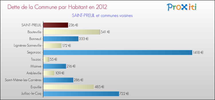 Dette par habitant de la commune en 2012 pour SAINT-PREUIL et les communes proches Comparaison de la dette par habitant de la commune en 2012 pour SAINT-PREUIL et les communes voisines