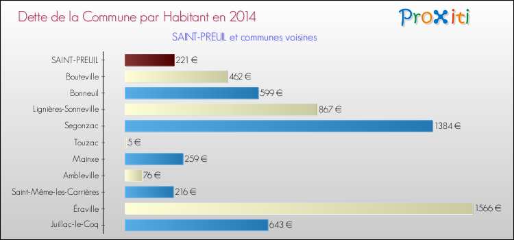 Dette par habitant de la commune en 2014 pour SAINT-PREUIL et les communes proches Comparaison de la dette par habitant de la commune en 2014 pour SAINT-PREUIL et les communes voisines