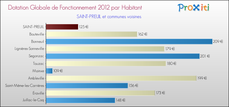 Montant des dotations globales de fonctionnement DGF par Habitant pour SAINT-PREUIL et les communes proches Comparaison des des dotations globales de fonctionnement DGF par habitant pour SAINT-PREUIL et les communes voisines