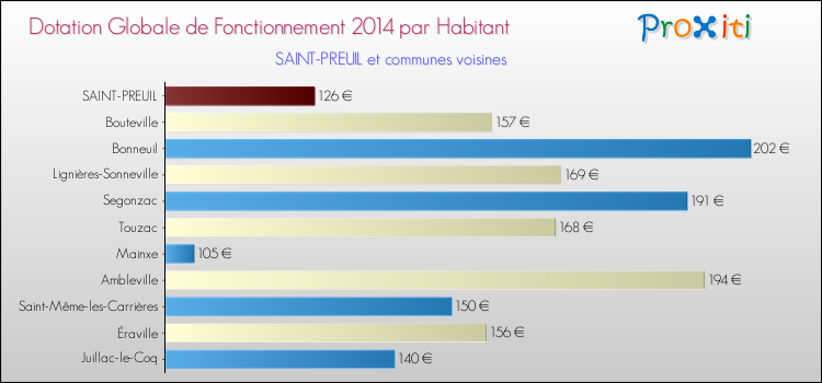 Montant des dotations globales de fonctionnement DGF par Habitant pour SAINT-PREUIL et les communes proches en 2014. Comparaison des des dotations globales de fonctionnement DGF par habitant pour SAINT-PREUIL et les communes voisines en 2014.