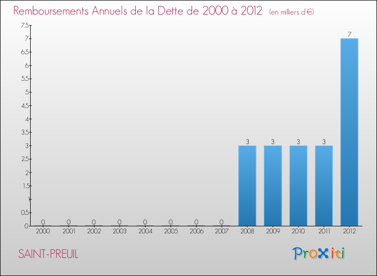Evolution de l'annuité de la dette pour la commune de SAINT-PREUIL de 2000 à 2012 Annuités de la dette pour SAINT-PREUIL de 2000 à 2012