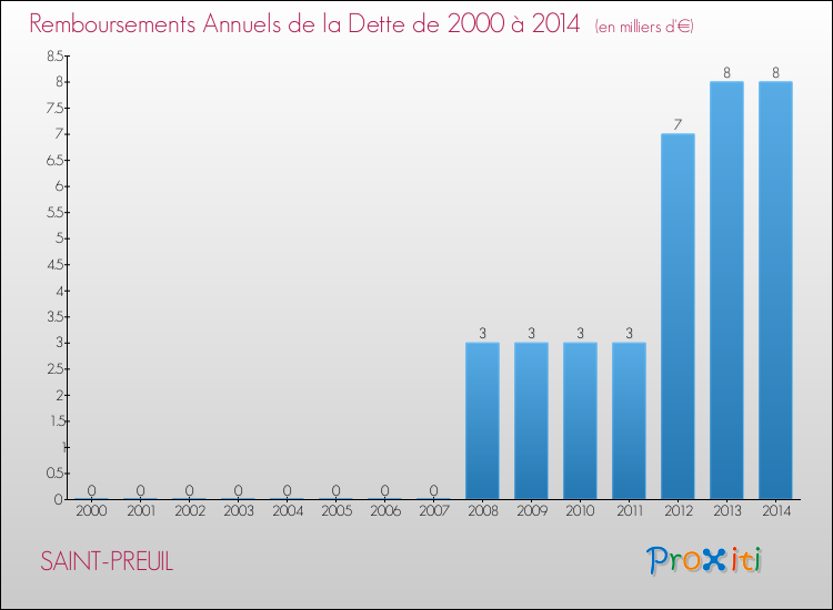 Evolution de l'annuité de la dette pour la commune de SAINT-PREUIL de 2000 à 2014 Annuités de la dette pour SAINT-PREUIL de 2000 à 2014