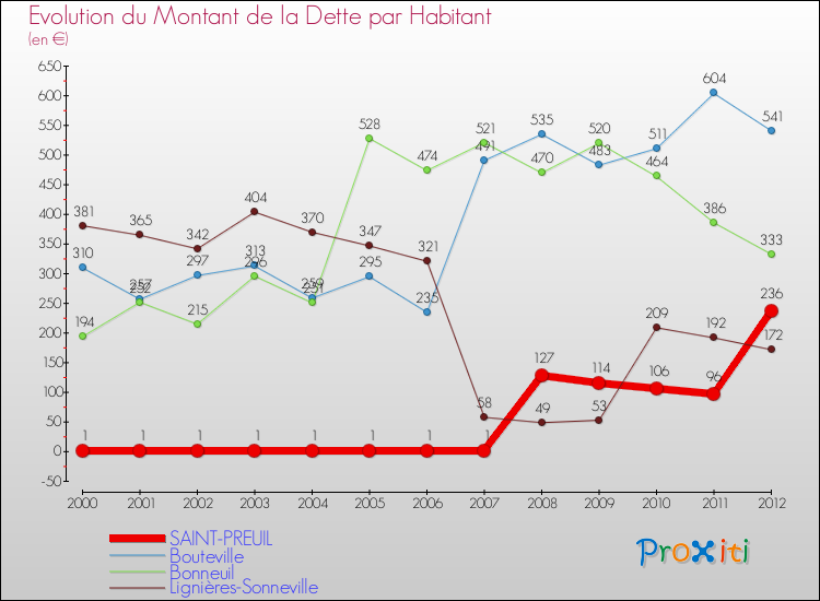 Evolution de la dette par habitant pour la commune de SAINT-PREUIL et les communes proches de 2000 à 2012 Comparaison de la dette par habitant pour SAINT-PREUIL et les communes voisines de 2000 à 2012