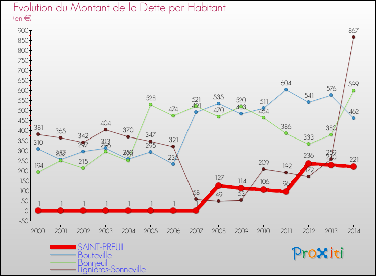 Evolution de la dette par habitant pour la commune de SAINT-PREUIL et les communes proches de 2000 à 2014 Comparaison de la dette par habitant pour SAINT-PREUIL et les communes voisines de 2000 à 2014