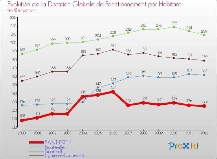 Evolution et montant de la dotation globale de fonctionnement par Habitant pour SAINT-PREUIL et les communes proches Comparaison des dotations globales de fonctionnement par habitant pour SAINT-PREUIL et les communes voisines