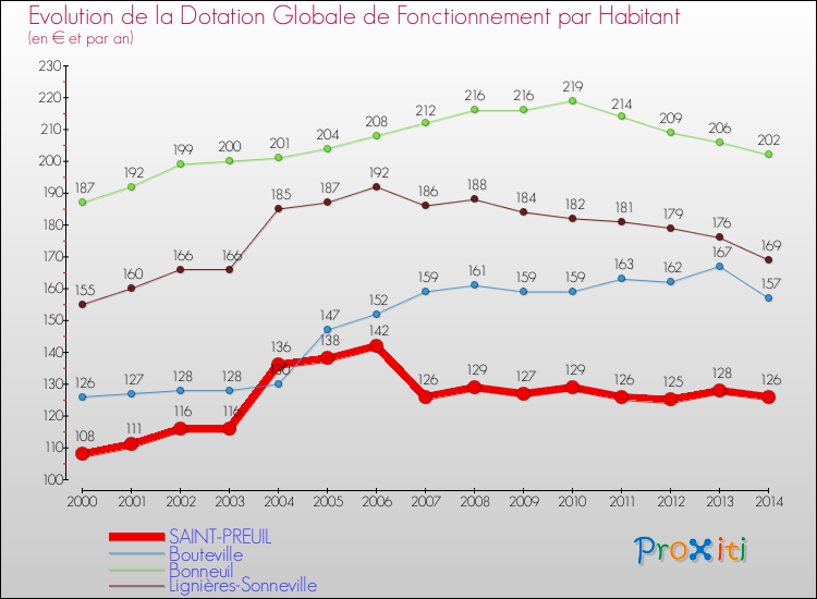 Evolution et montant de la dotation globale de fonctionnement par Habitant pour SAINT-PREUIL et les communes proches de 2000 à 2014. Comparaison des dotations globales de fonctionnement par habitant pour SAINT-PREUIL et les communes voisines de 2000 à 2014.