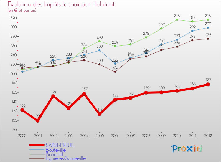 Evolution et montant des impôts locaux par Habitant pour SAINT-PREUIL et les communes proches Comparaison des impôts locaux par habitant pour SAINT-PREUIL et les communes voisines