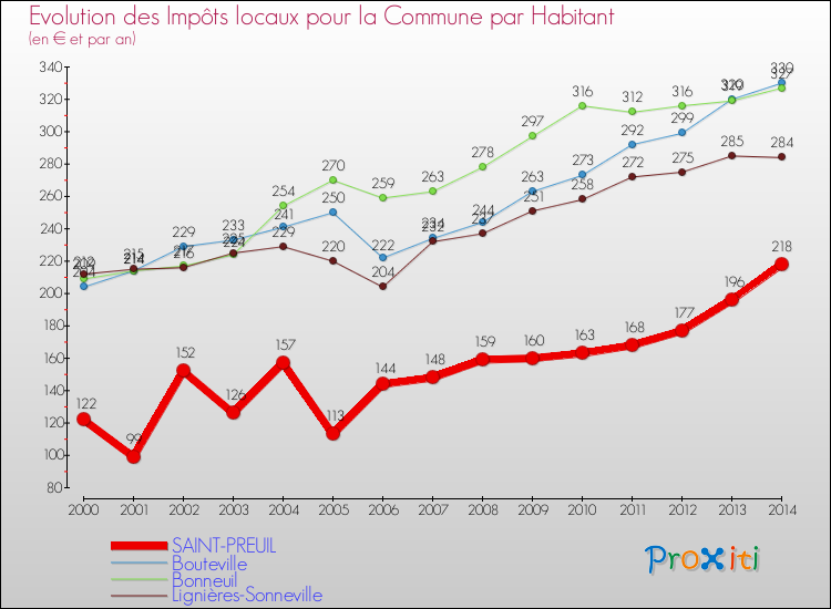 Evolution et montant des impôts locaux par Habitant pour SAINT-PREUIL et les communes proches de 2000 à 2014 Comparaison des impôts locaux par habitant pour SAINT-PREUIL et les communes voisines de 2000 à 2014