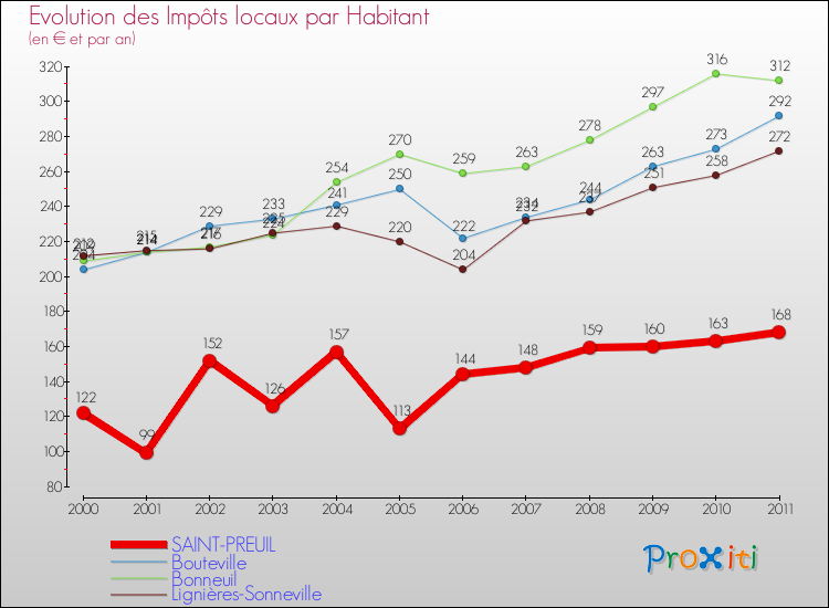 Evolution et montant des impôts locaux par Habitant pour SAINT-PREUIL et les communes proches Comparaison des impôts locaux par habitant pour SAINT-PREUIL et les communes voisines