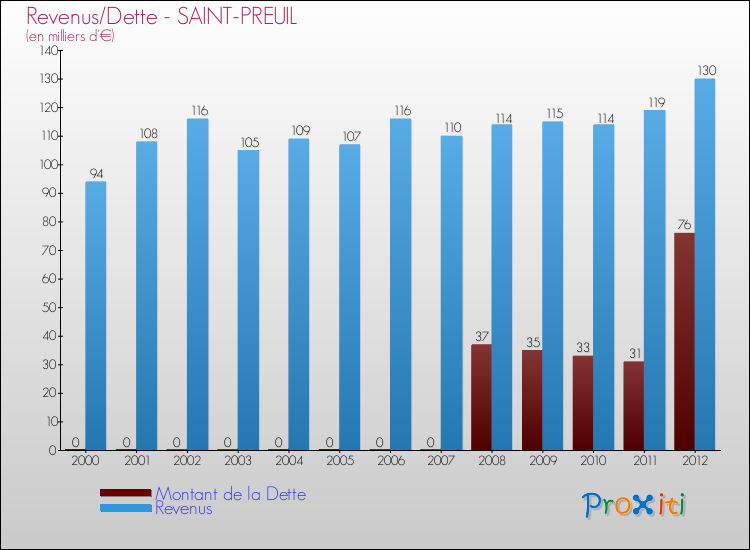 Evolution comparée de la dette et des revenus pour la commune de SAINT-PREUIL de 2000 à 2012 Comparaison de la dette et des revenus pour SAINT-PREUIL de 2000 à 2012