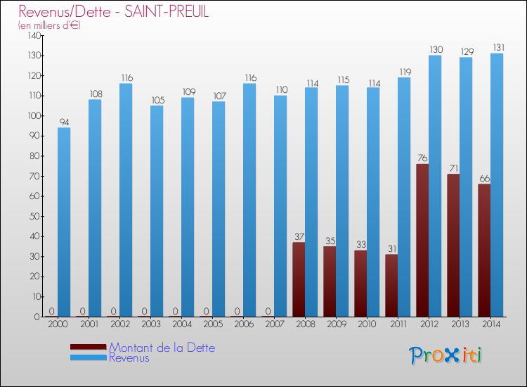 Evolution comparée de la dette et des revenus pour la commune de SAINT-PREUIL de 2000 à 2014 Comparaison de la dette et des revenus pour SAINT-PREUIL de 2000 à 2014