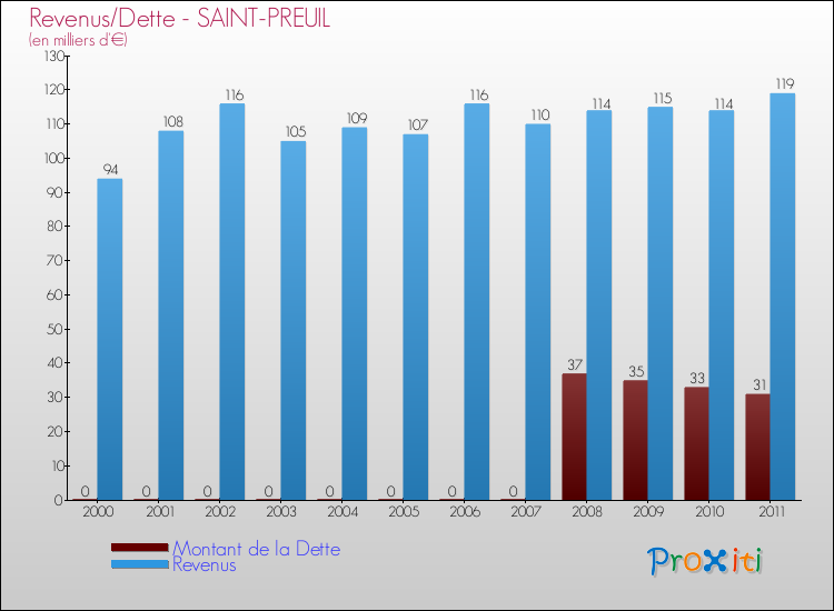 Evolution comparée de la dette et des revenus pour la commune de SAINT-PREUIL de 2000 à 2011 Comparaison de la dette et des revenus pour SAINT-PREUIL de 2000 à 2011