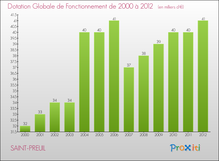 Evolution du montant de la Dotation Globale de Fonctionnement pour la commune de SAINT-PREUIL de 2000 à 2012 Evolution du montant de la Dotation Globale de Fonctionnement pour SAINT-PREUIL de 2000 à 2012