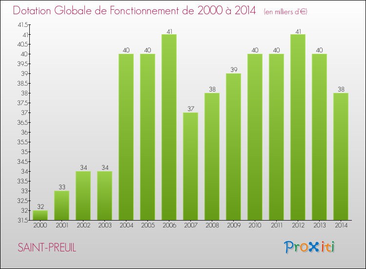 Evolution du montant de la Dotation Globale de Fonctionnement pour la commune de SAINT-PREUIL de 2000 à 2014 Evolution du montant de la Dotation Globale de Fonctionnement pour SAINT-PREUIL de 2000 à 2014