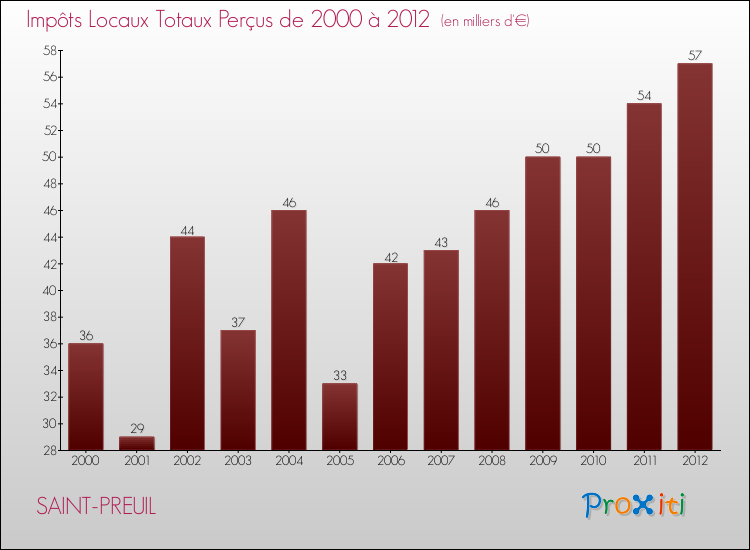 Evolution des Impôts Locaux pour la commune de SAINT-PREUIL de 2000 à 2012 Evolution des Impôts Locaux pour SAINT-PREUIL de 2000 à 2012