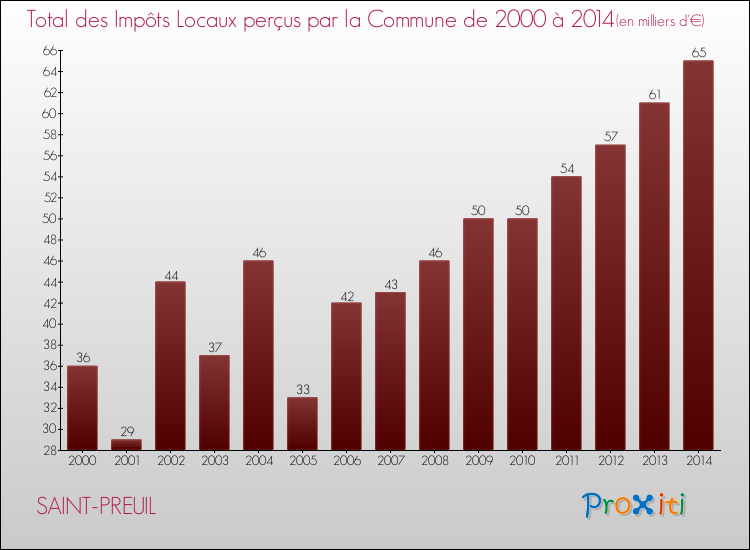 Evolution des Impôts Locaux pour la commune de SAINT-PREUIL de 2000 à 2014 Evolution des Impôts Locaux pour SAINT-PREUIL de 2000 à 2014