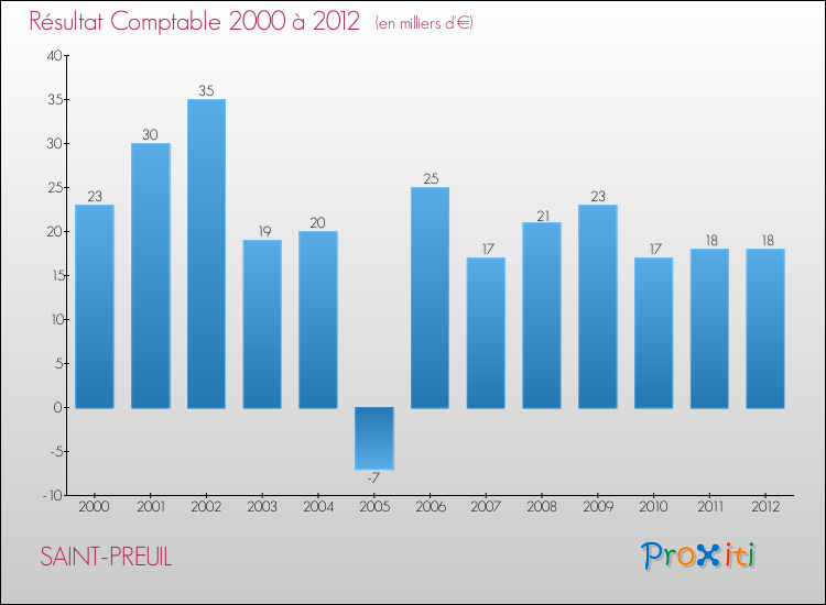 Evolution du résultat comptable pour la commune de SAINT-PREUIL de 2000 à 2012 Evolution du résultat comptable pour SAINT-PREUIL de 2000 à 2012
